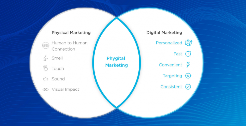 Significado del marketing phygital