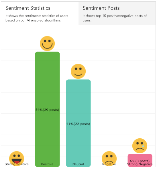 Analyse du mur Instagram