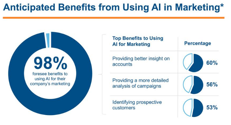 digital marketing predictions
