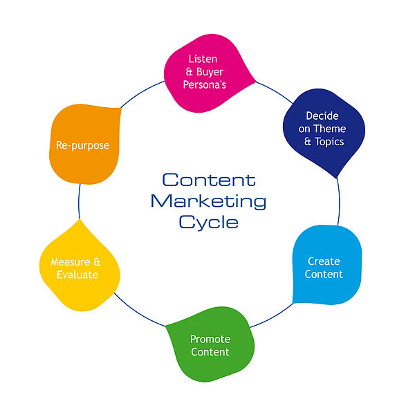 Content-Marketing-Strategie