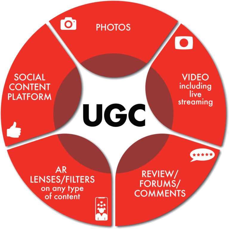 best user generated content type