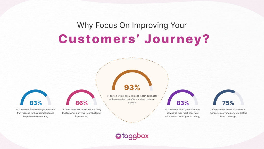 Customer Journey Statistics