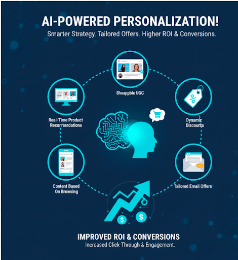 AI-Powered Personalization