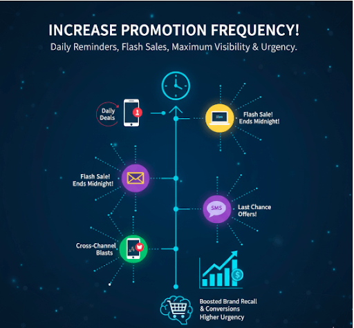 Increase Promotion Frequency
