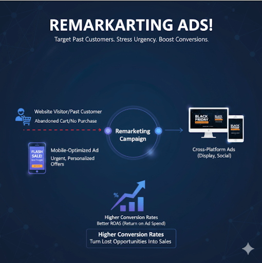Remarketing Ads