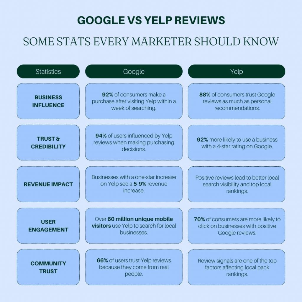 Yelp vs Google reviews