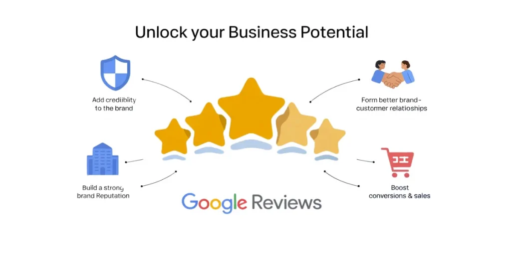 voordelen van het toevoegen van Google-recensies