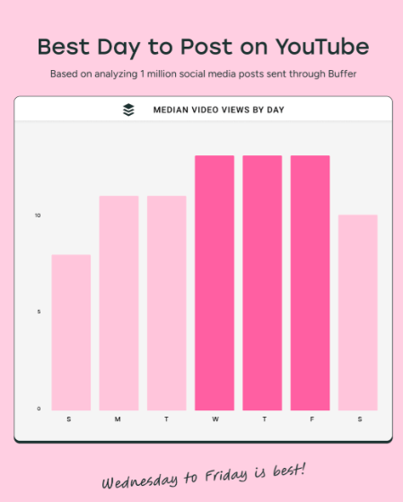 mejor momento para publicar en youtube