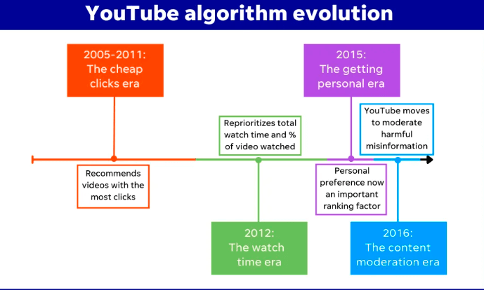 evolución del algoritmo de youtube