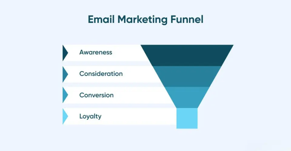 Funnel di email marketing