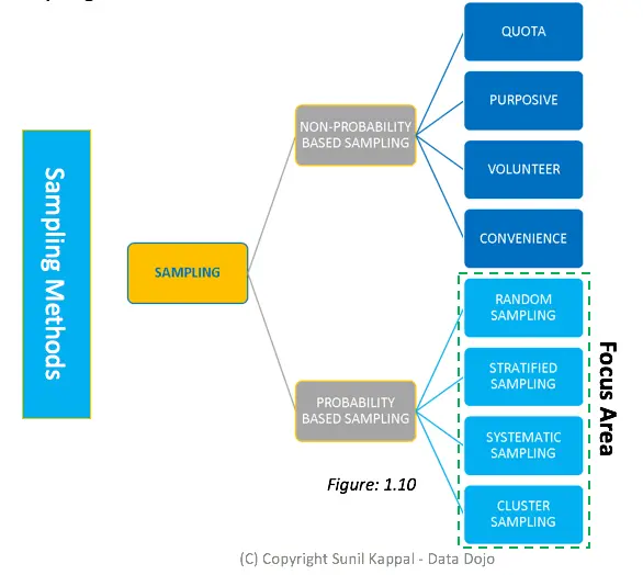 Data Driven Sampling
