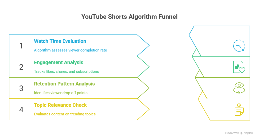 How the YouTube Algorithm Works for Shorts
