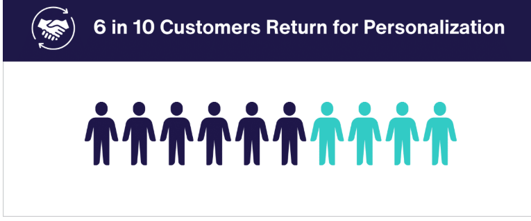 customer return of personalization