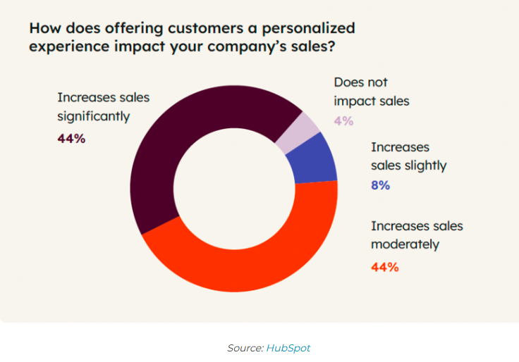 future of customer retention