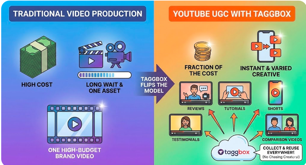 Youtube UGC with Taggbox