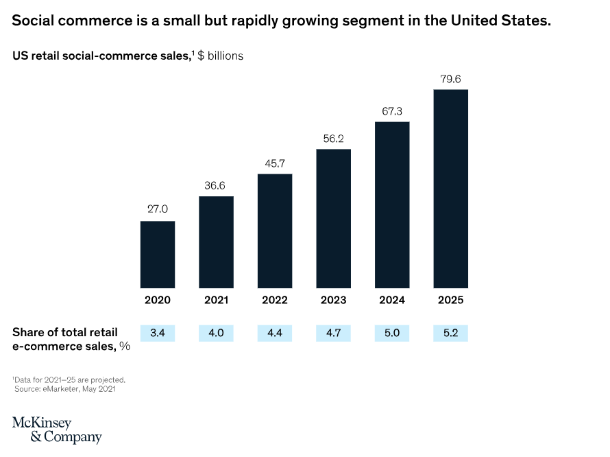 Social-Commerce-Prognosen